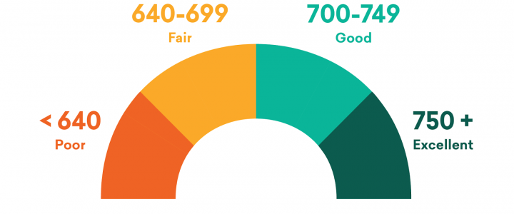 credit scores
