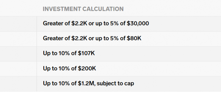 equity crowdfunding investing